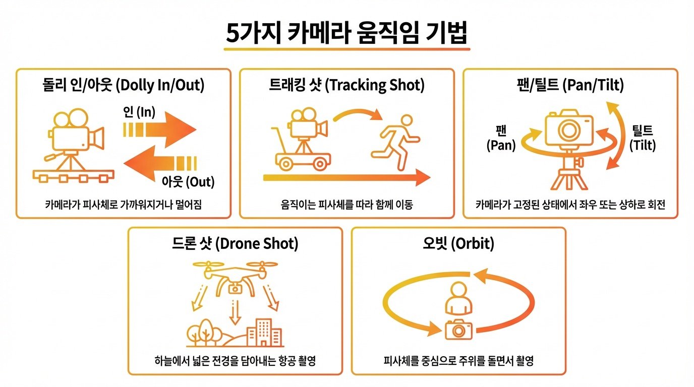 카메라 무빙 기법